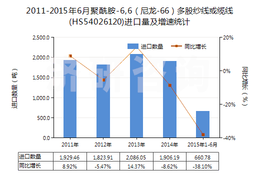 2011-2015年6月聚酰胺-6,6（尼龍-66）多股紗線或纜線(HS54026120)進(jìn)口量及增速統(tǒng)計(jì)